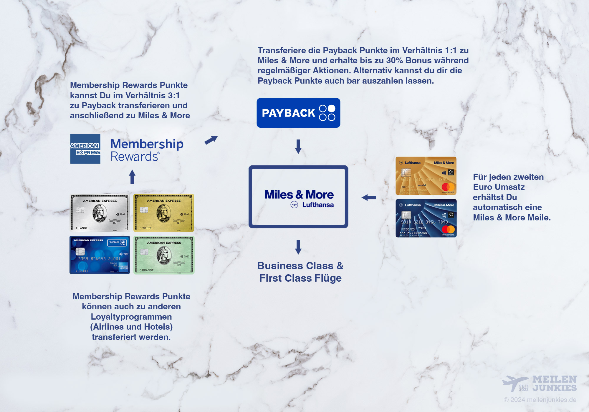 Meilen sammeln Schaubild
