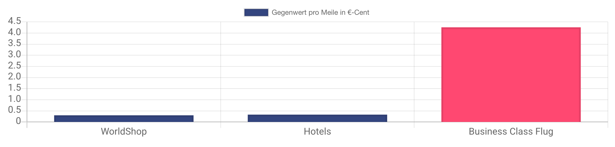 Gegenwert einer Meile in Cent